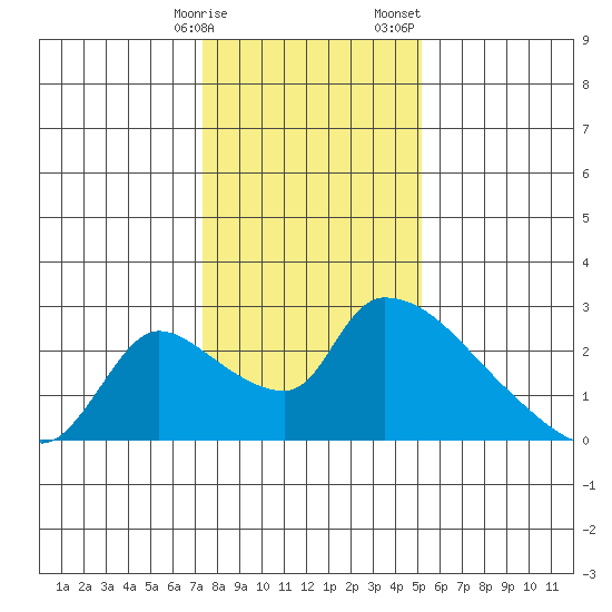 Clarksburg tide chart for Friday, January 16, 2026