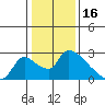 Clarksburg tide chart for Friday, January 16, 2026