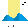 Clarksburg tide chart for Saturday, January 17, 2026
