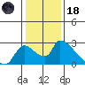 Clarksburg tide chart for Sunday, January 18, 2026