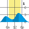 Clarksburg tide chart for Thursday, January 1, 2026