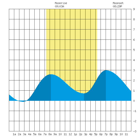 Clarksburg tide chart for Wednesday, January 21, 2026