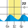 Clarksburg tide chart for Thursday, January 22, 2026