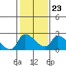 Clarksburg tide chart for Friday, January 23, 2026