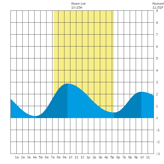Clarksburg tide chart for Saturday, January 24, 2026