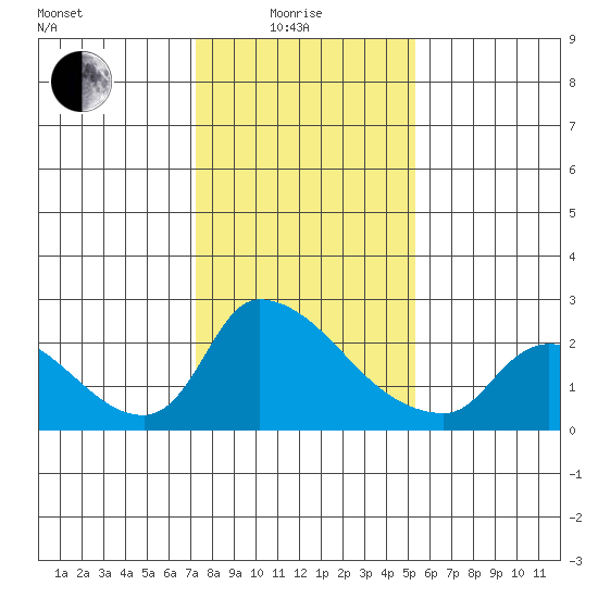 Clarksburg tide chart for Sunday, January 25, 2026