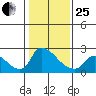 Clarksburg tide chart for Sunday, January 25, 2026