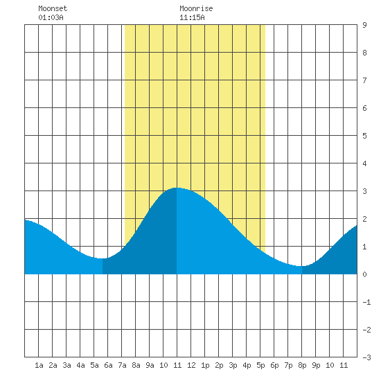 Clarksburg tide chart for Monday, January 26, 2026