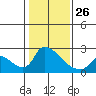 Clarksburg tide chart for Monday, January 26, 2026