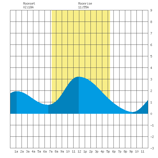 Clarksburg tide chart for Tuesday, January 27, 2026