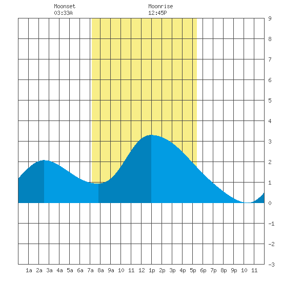 Clarksburg tide chart for Wednesday, January 28, 2026