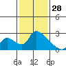 Clarksburg tide chart for Wednesday, January 28, 2026