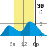 Clarksburg tide chart for Friday, January 30, 2026