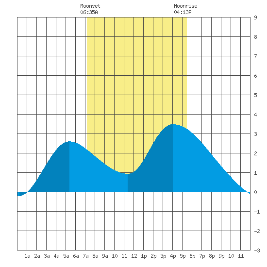 Clarksburg tide chart for Saturday, January 31, 2026