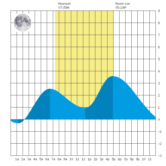Clarksburg tide chart for Saturday, January 3, 2026