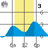 Clarksburg tide chart for Saturday, January 3, 2026