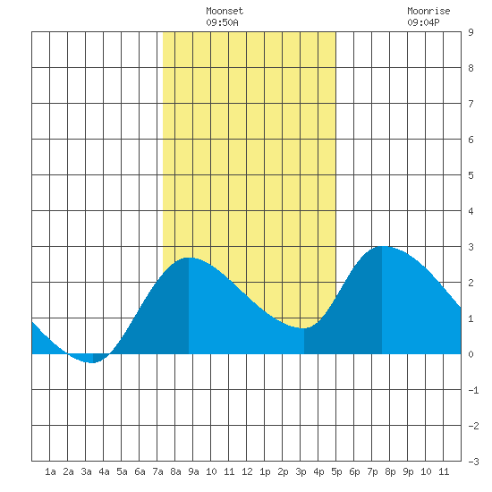Clarksburg tide chart for Tuesday, January 6, 2026