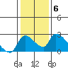 Clarksburg tide chart for Tuesday, January 6, 2026