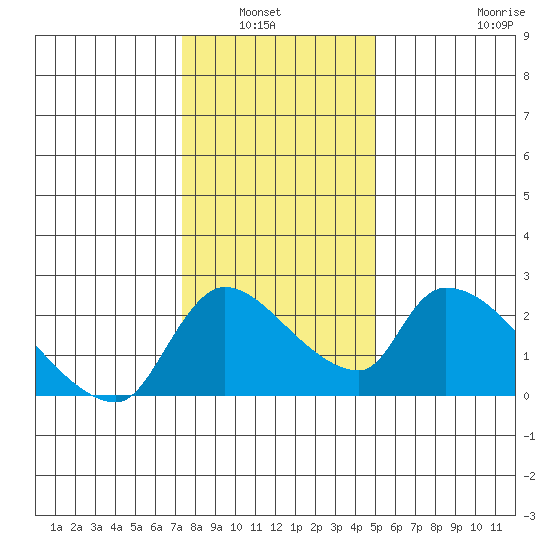 Clarksburg tide chart for Wednesday, January 7, 2026