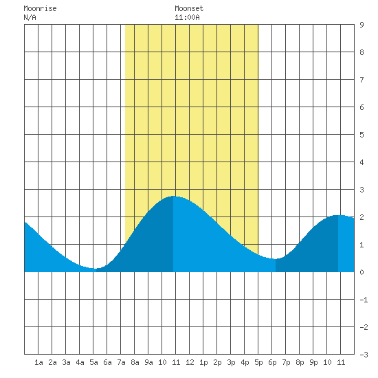 Clarksburg tide chart for Friday, January 9, 2026