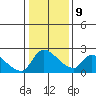 Clarksburg tide chart for Friday, January 9, 2026