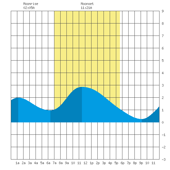 Clarksburg tide chart for Tuesday, February 10, 2026