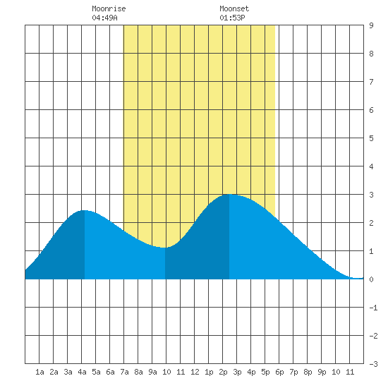 Clarksburg tide chart for Friday, February 13, 2026