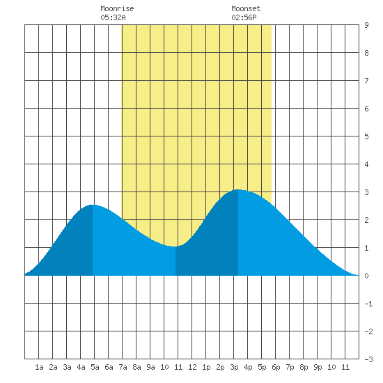 Clarksburg tide chart for Saturday, February 14, 2026