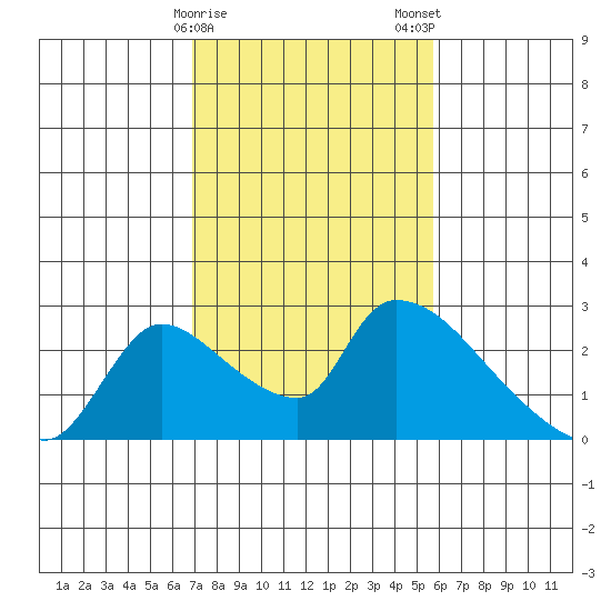 Clarksburg tide chart for Sunday, February 15, 2026