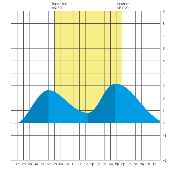 Clarksburg tide chart for Monday, February 16, 2026