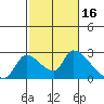 Clarksburg tide chart for Monday, February 16, 2026