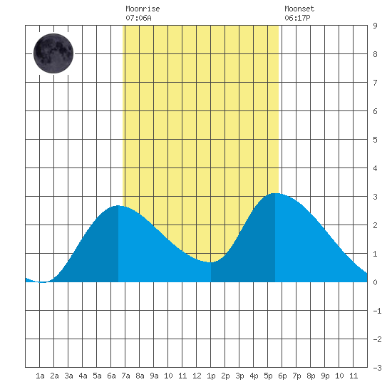 Clarksburg tide chart for Tuesday, February 17, 2026