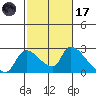 Clarksburg tide chart for Tuesday, February 17, 2026