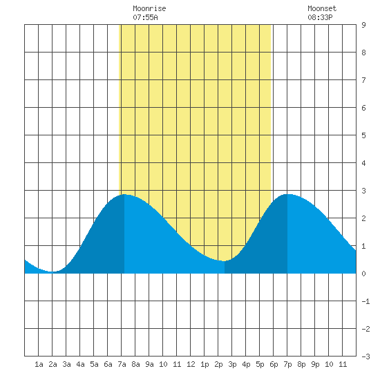Clarksburg tide chart for Thursday, February 19, 2026