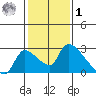 Clarksburg tide chart for Sunday, February 1, 2026