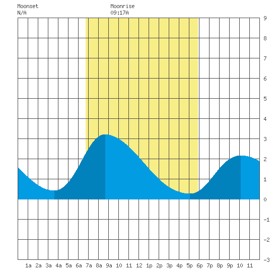 Clarksburg tide chart for Sunday, February 22, 2026