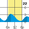 Clarksburg tide chart for Sunday, February 22, 2026
