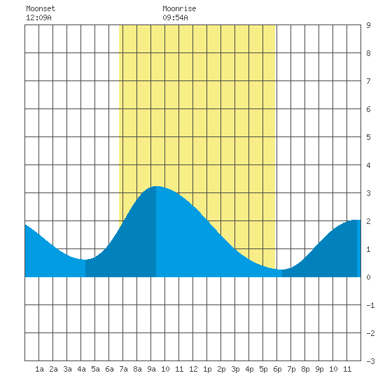Clarksburg tide chart for Monday, February 23, 2026