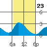 Clarksburg tide chart for Monday, February 23, 2026