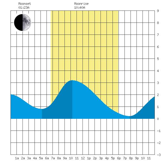Clarksburg tide chart for Tuesday, February 24, 2026