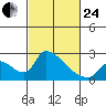 Clarksburg tide chart for Tuesday, February 24, 2026