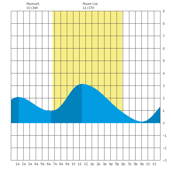 Clarksburg tide chart for Wednesday, February 25, 2026