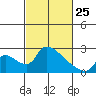 Clarksburg tide chart for Wednesday, February 25, 2026
