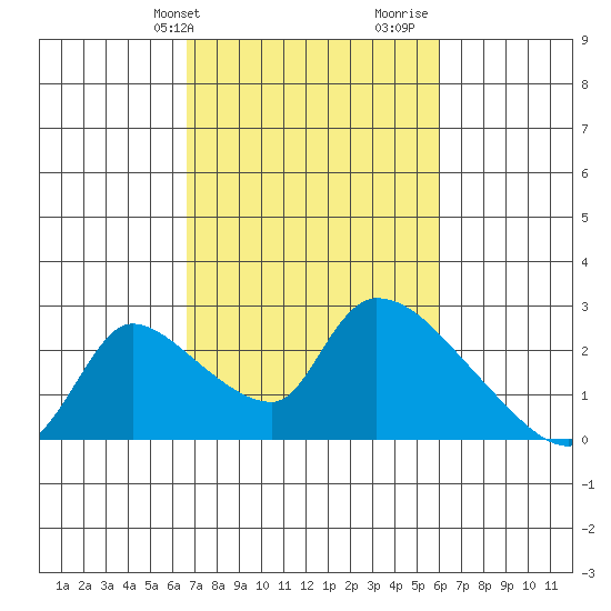 Clarksburg tide chart for Saturday, February 28, 2026