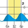 Clarksburg tide chart for Monday, February 2, 2026