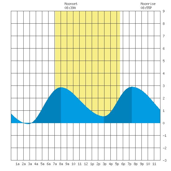 Clarksburg tide chart for Wednesday, February 4, 2026