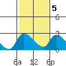 Clarksburg tide chart for Thursday, February 5, 2026