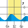 Clarksburg tide chart for Saturday, February 7, 2026