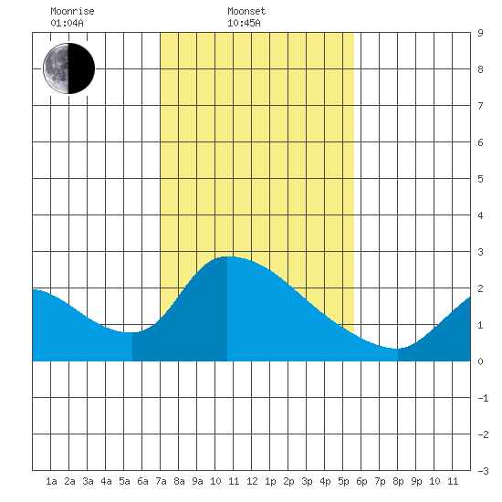 Clarksburg tide chart for Monday, February 9, 2026