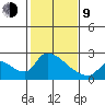 Clarksburg tide chart for Monday, February 9, 2026